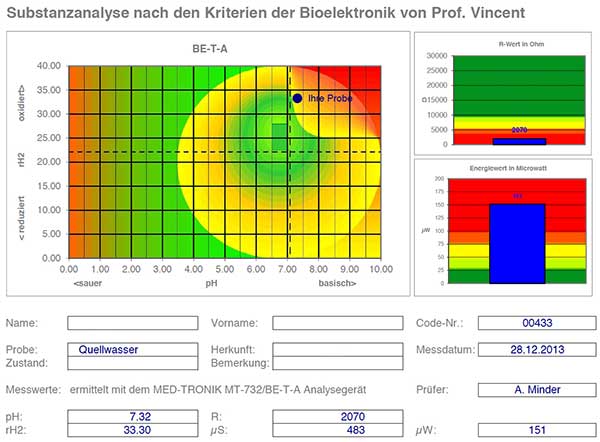 Bio Elektronische Terrain Analyse